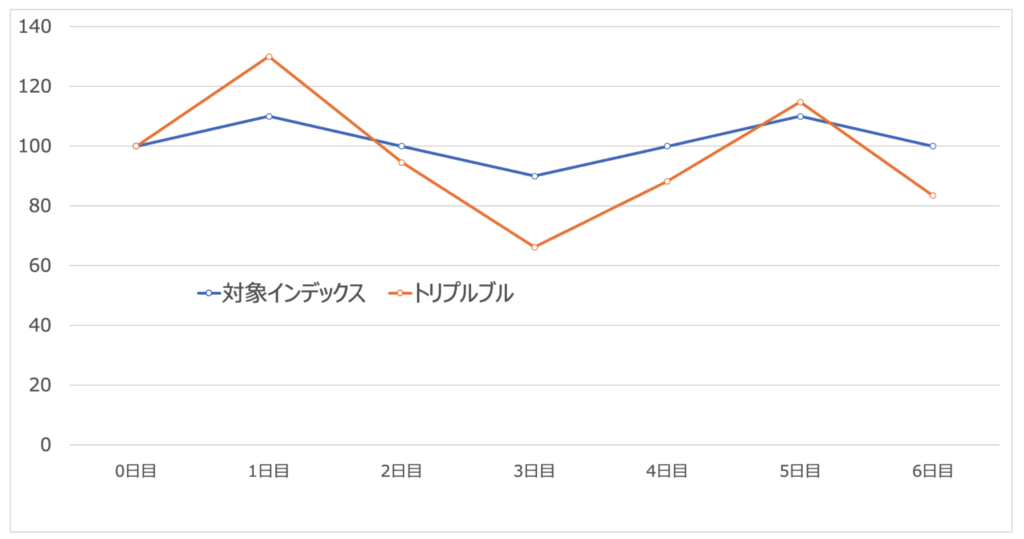 レバレッジ投信は期間が経過すると減価