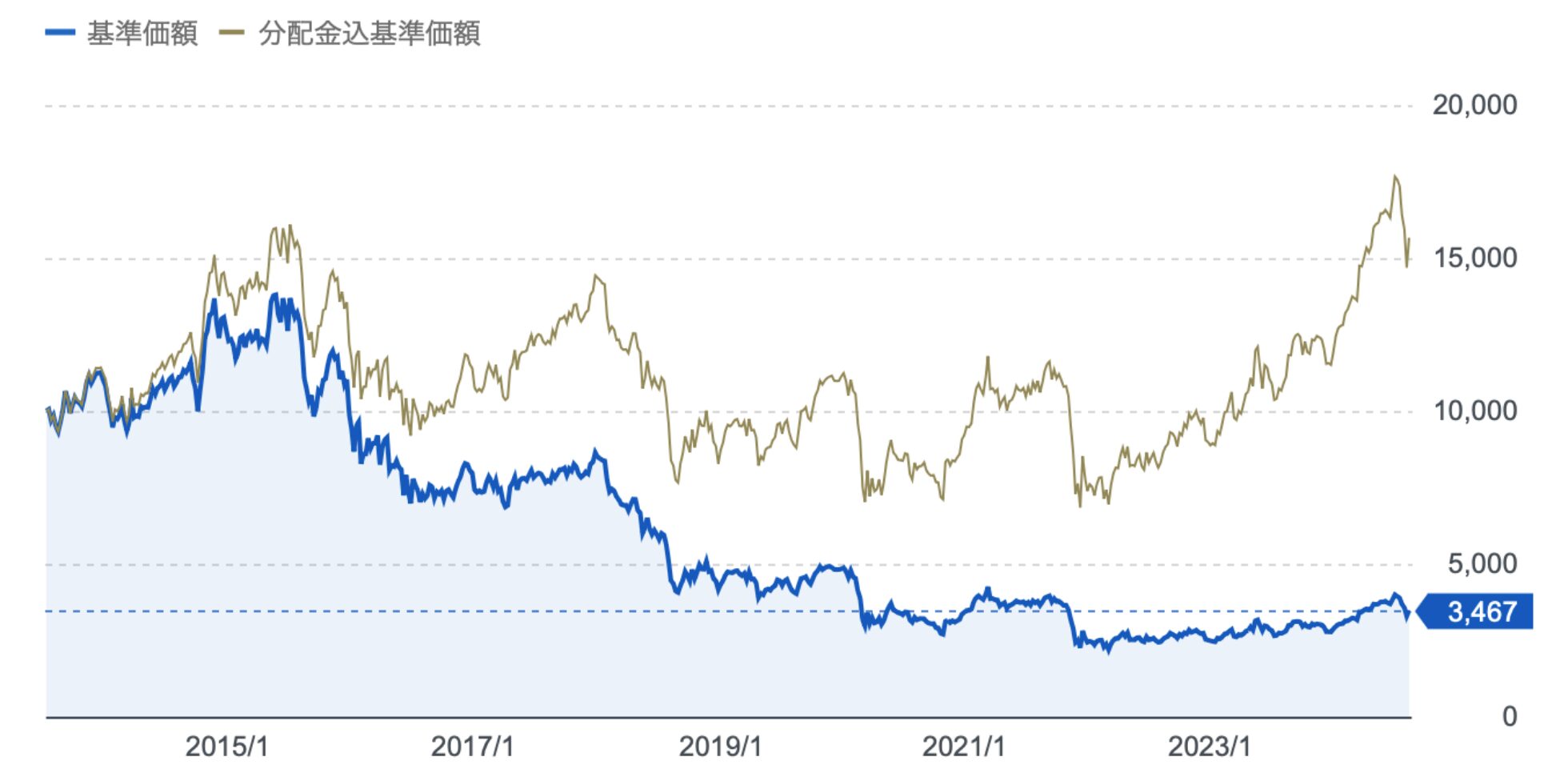 日本株厳選ファンド･トルコリラコースのチャート