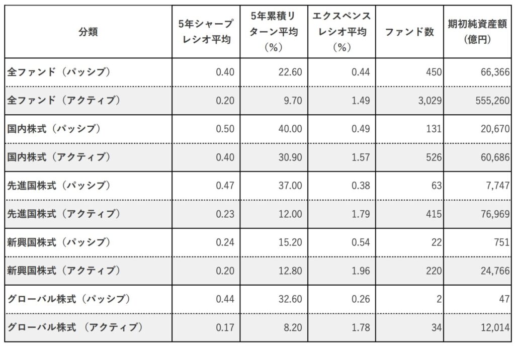 アクティブファンドはインデックスファンドの成績に劣後