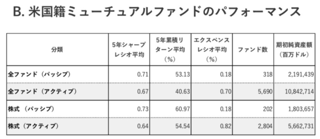 米国の投資信託のリターン