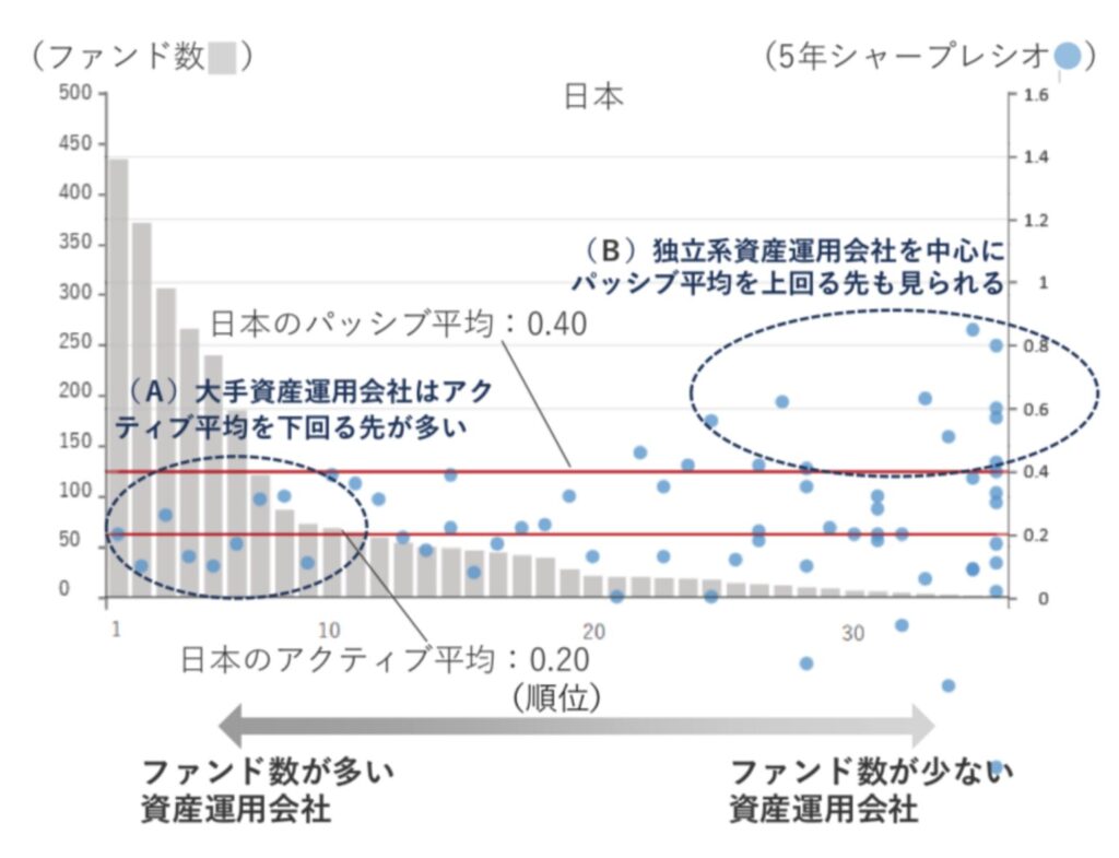 運用ファンド数が多い会社ほど成績が悪い