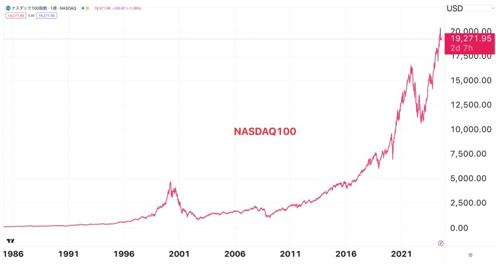 ナスダック100指数の推移