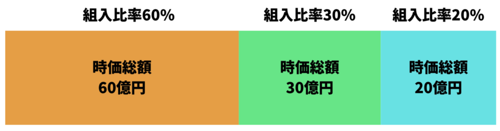 時価総額加重平均指数の仕組み