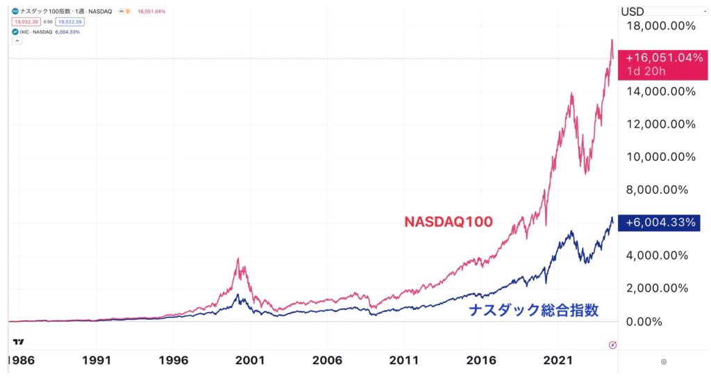 ナスダック総合指数とナスダック100指数のチャート比較