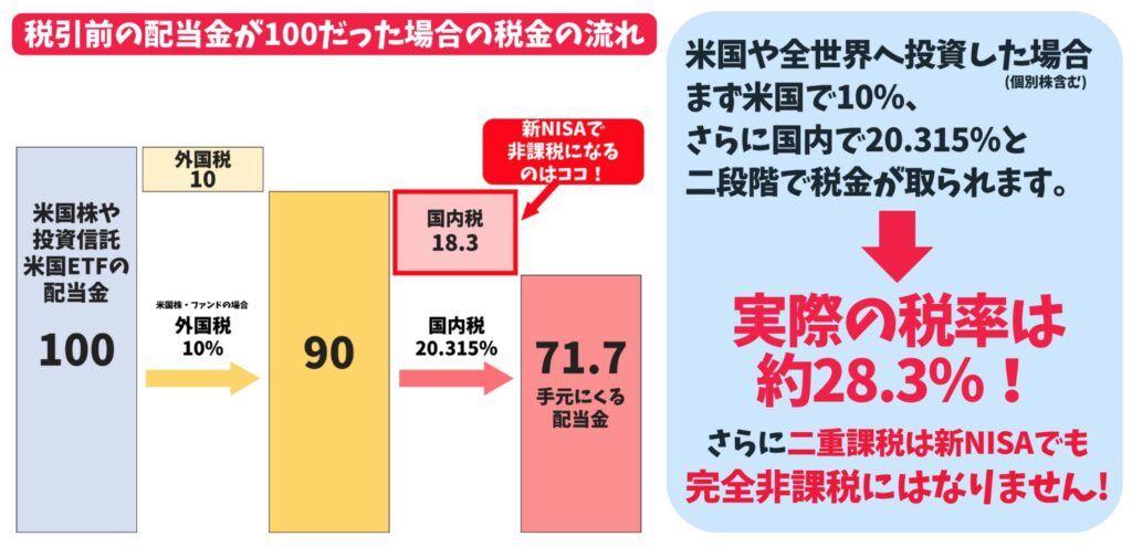 米国ETFの配当金は外国と国内で二重課税となる