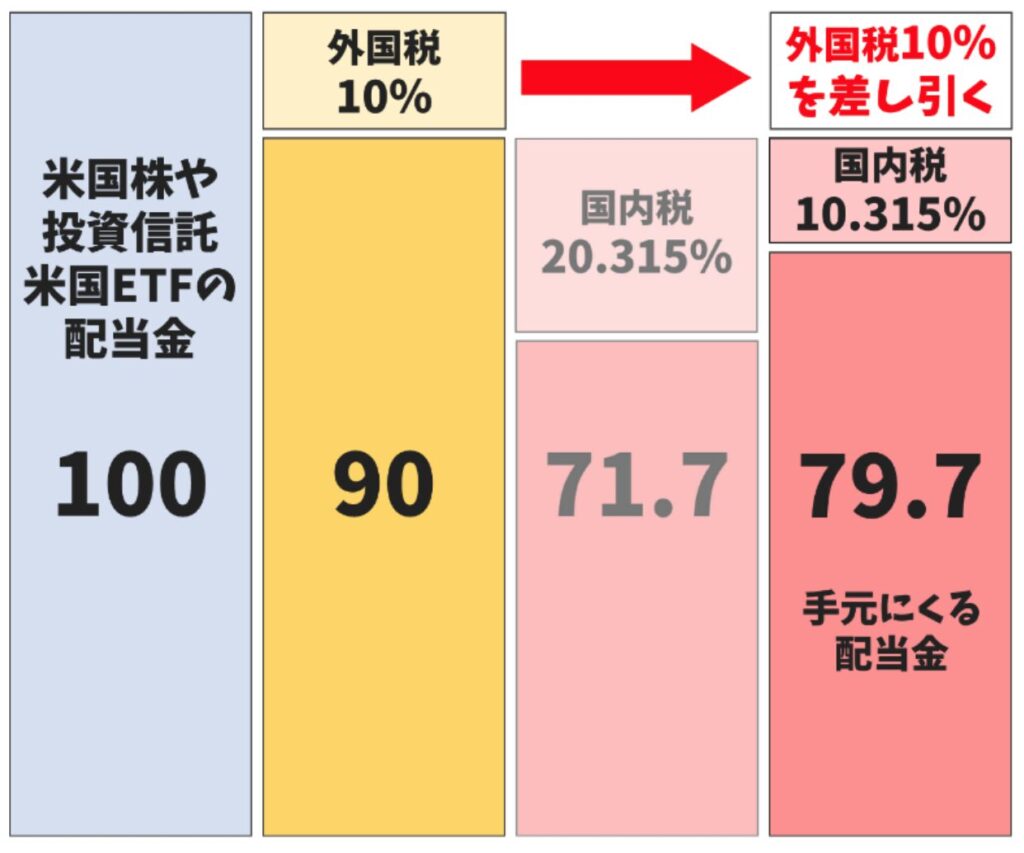 国内ETFは外国勢10%を自動で差し引いてくれる