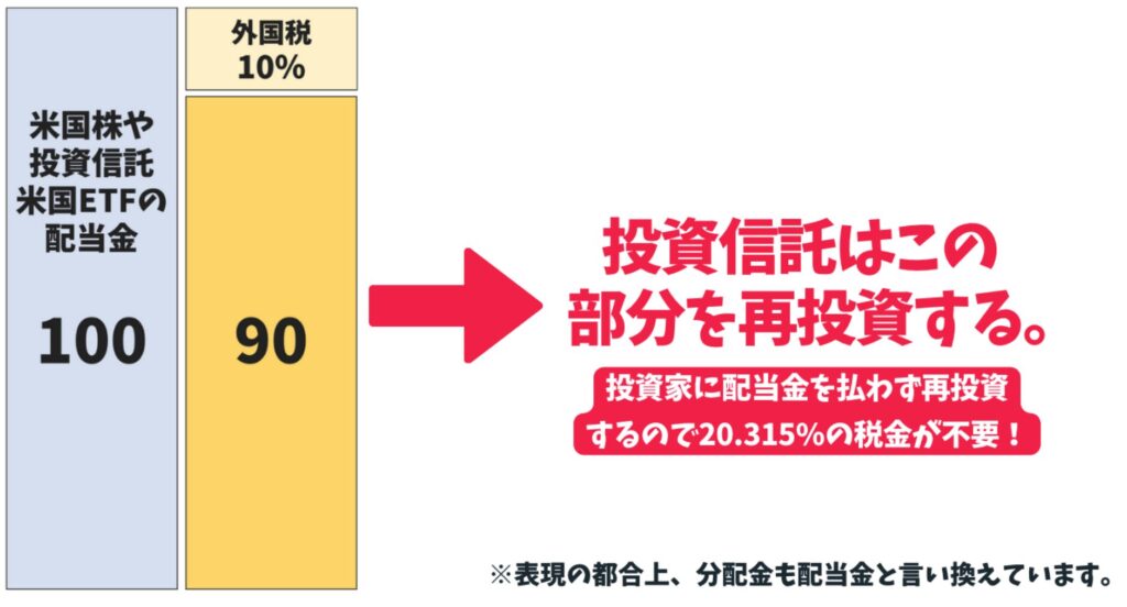 投資信託の場合は配当金に対して10%しか税金が徴取されない