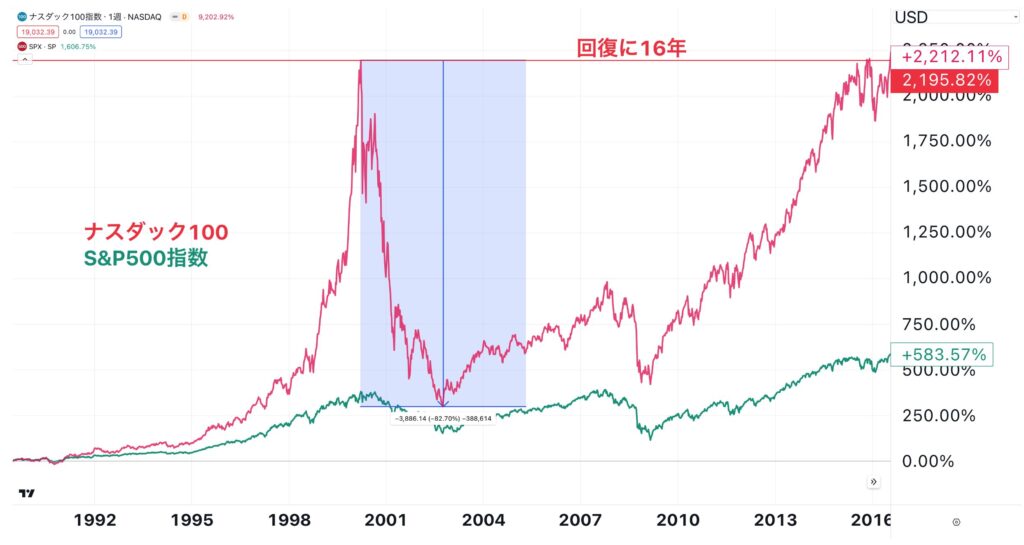 ナスダック100は値幅が激しい