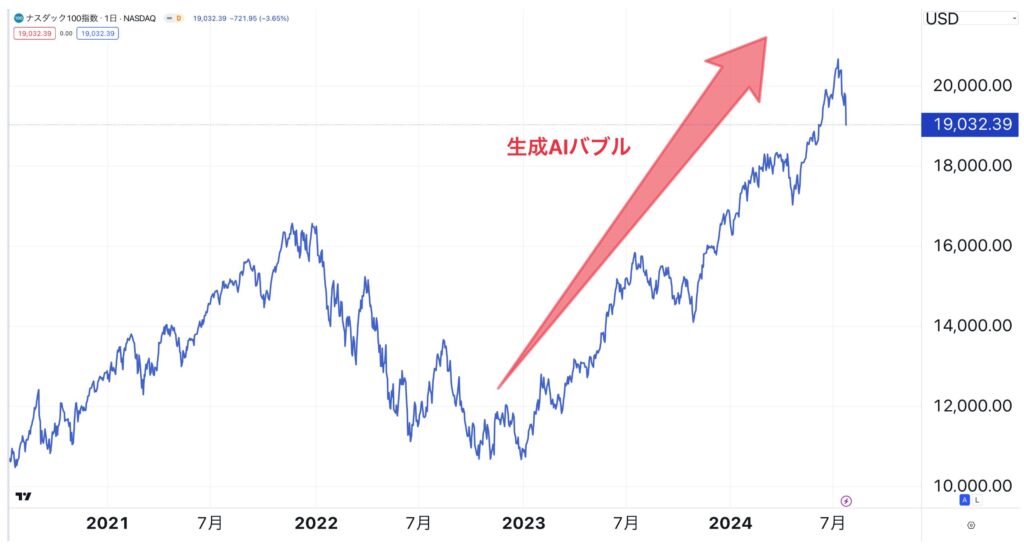 生成AIバブルによって上昇するナスダック100指数