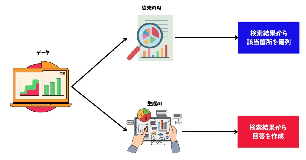 生成AIとAIの違い