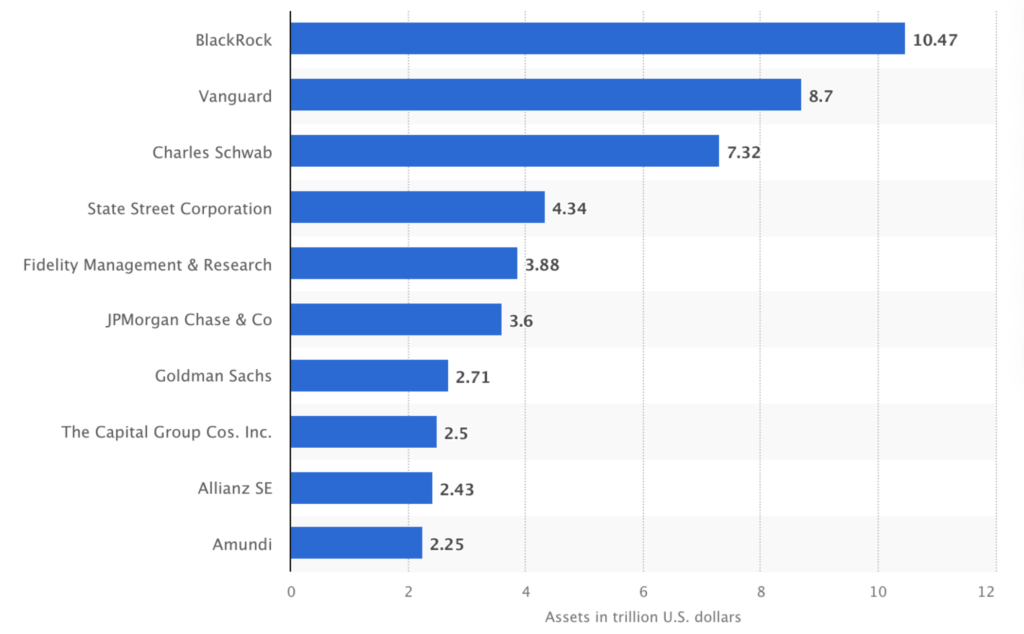 世界の運用会社のAUMのランキング