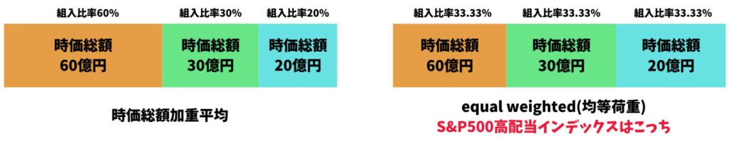 均等荷重インデックスを図解