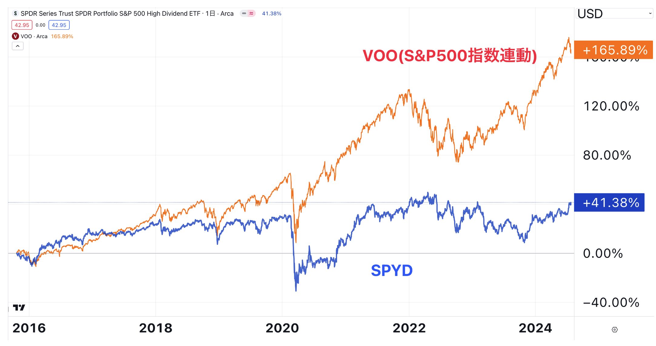 VOOとSPYDのチャート比較