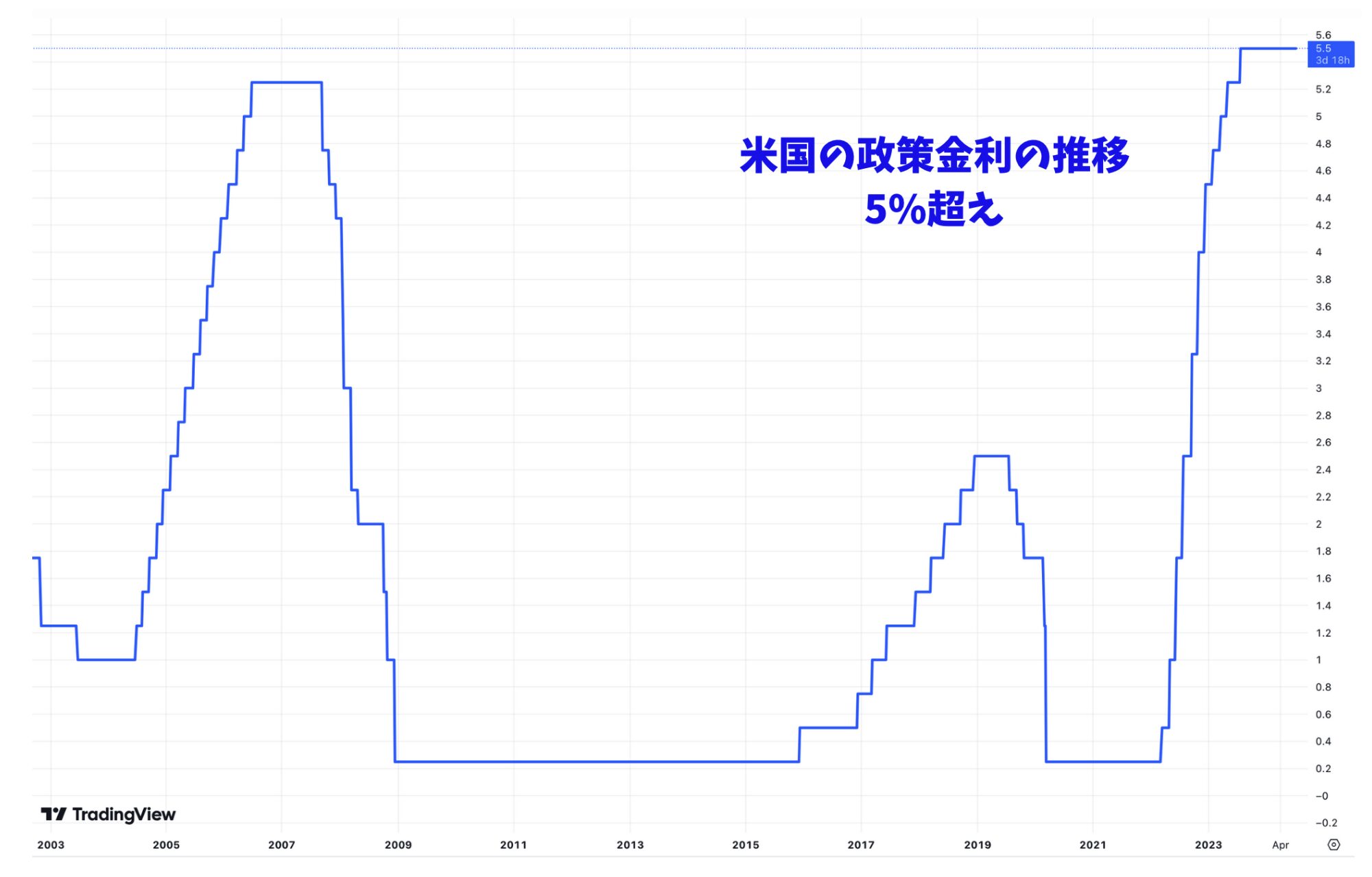 米国政策金利の推移