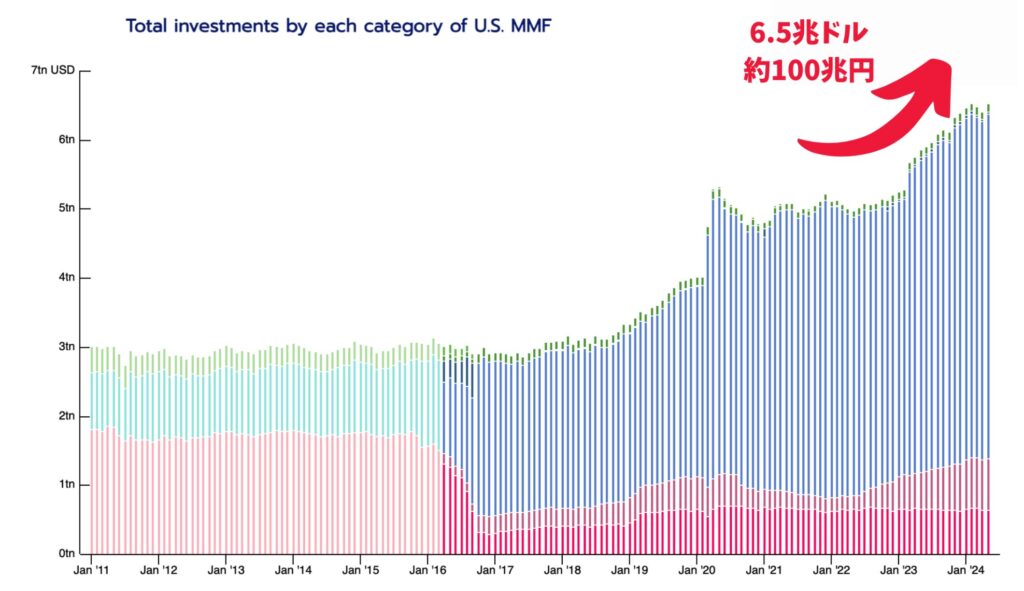 米ドル建MMFの残高の推移