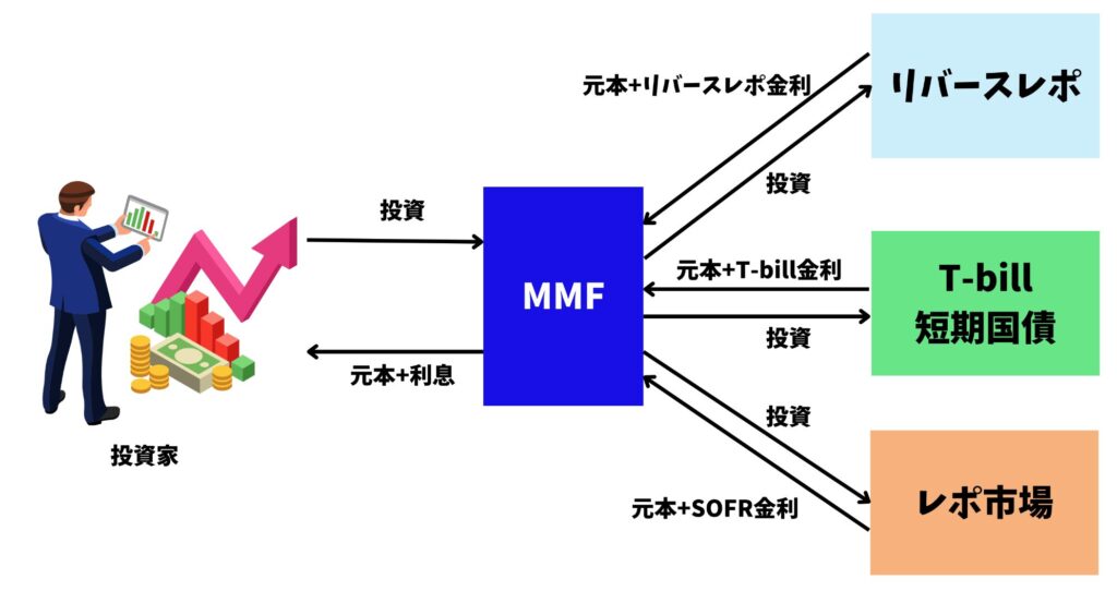 外貨建てmmfの仕組み