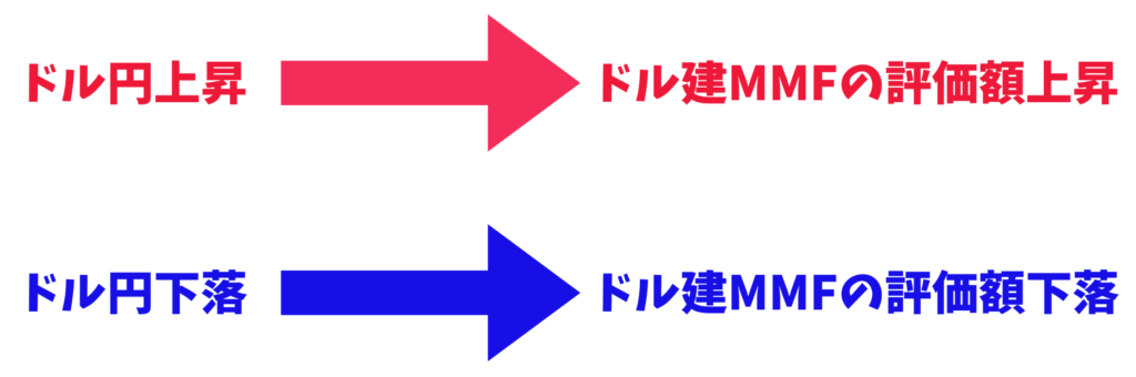 為替レートと外貨建MMFの評価の関係