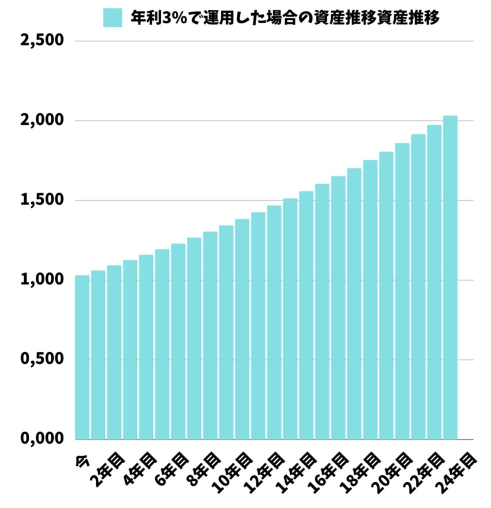 年利3%では複利効果を実感しにくい