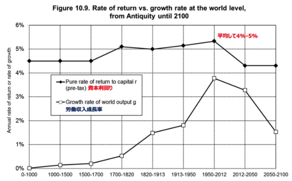 21世紀の資本論で示された資本収益率