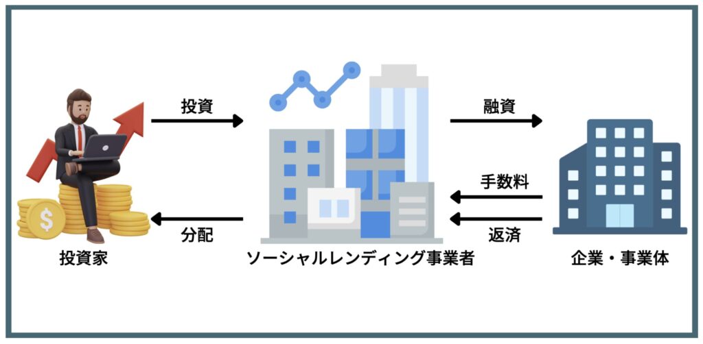 ソーシャルレンディングとは