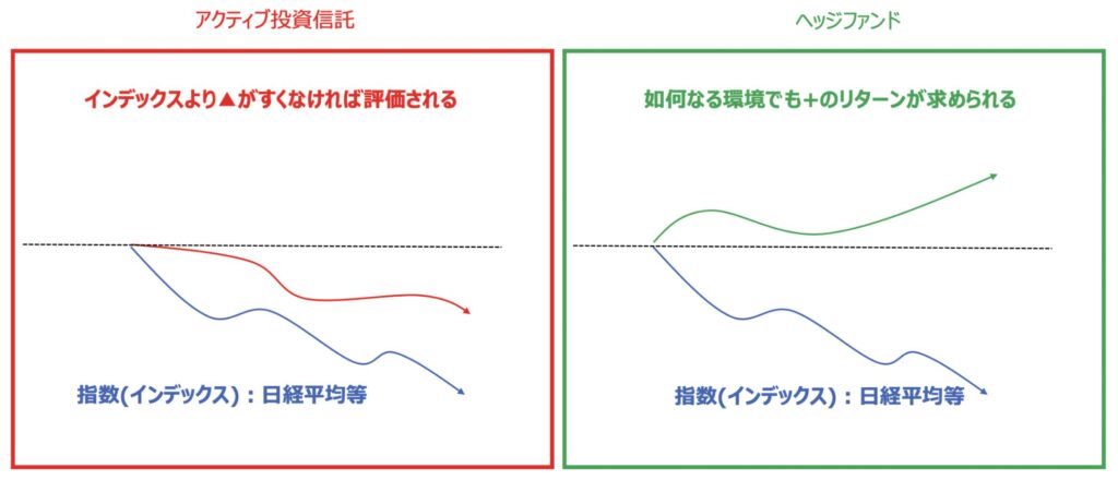 ヘッジファンドと投資信託の違い