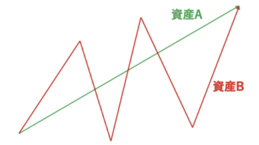 リスクが低い資産とは