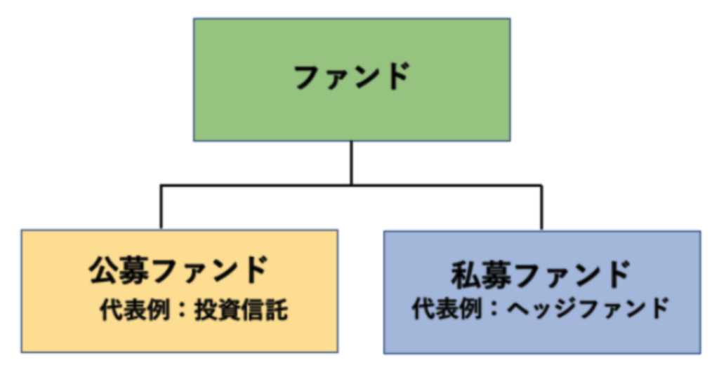 ファンドの大分類