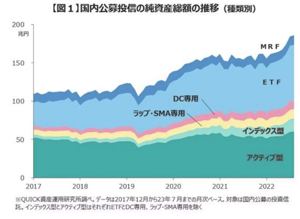 国内公募投信の純資産総額の推移