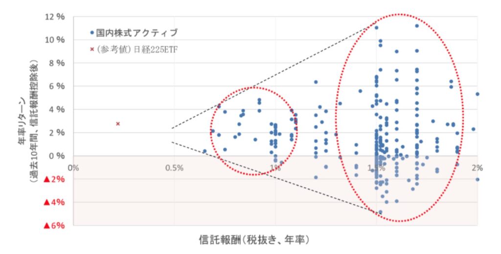 アクティブ型投信の成績