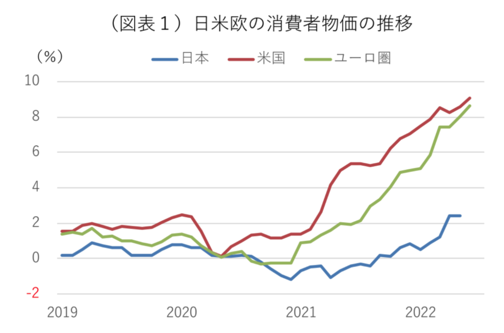 日本と米国と欧州のインフレ率の推移