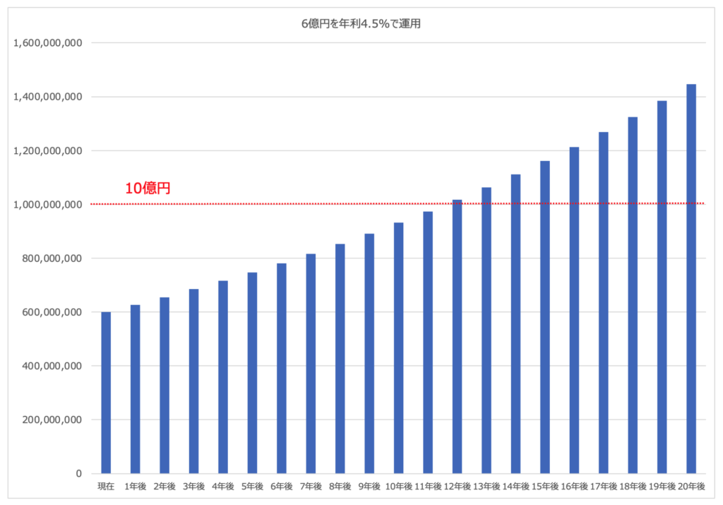 4.5%で6億円を資産運用した場合の資産水位