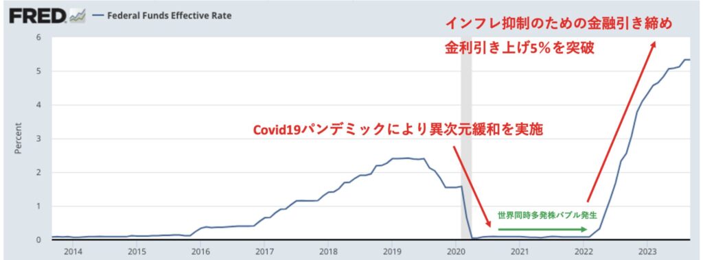 政策金利の上昇