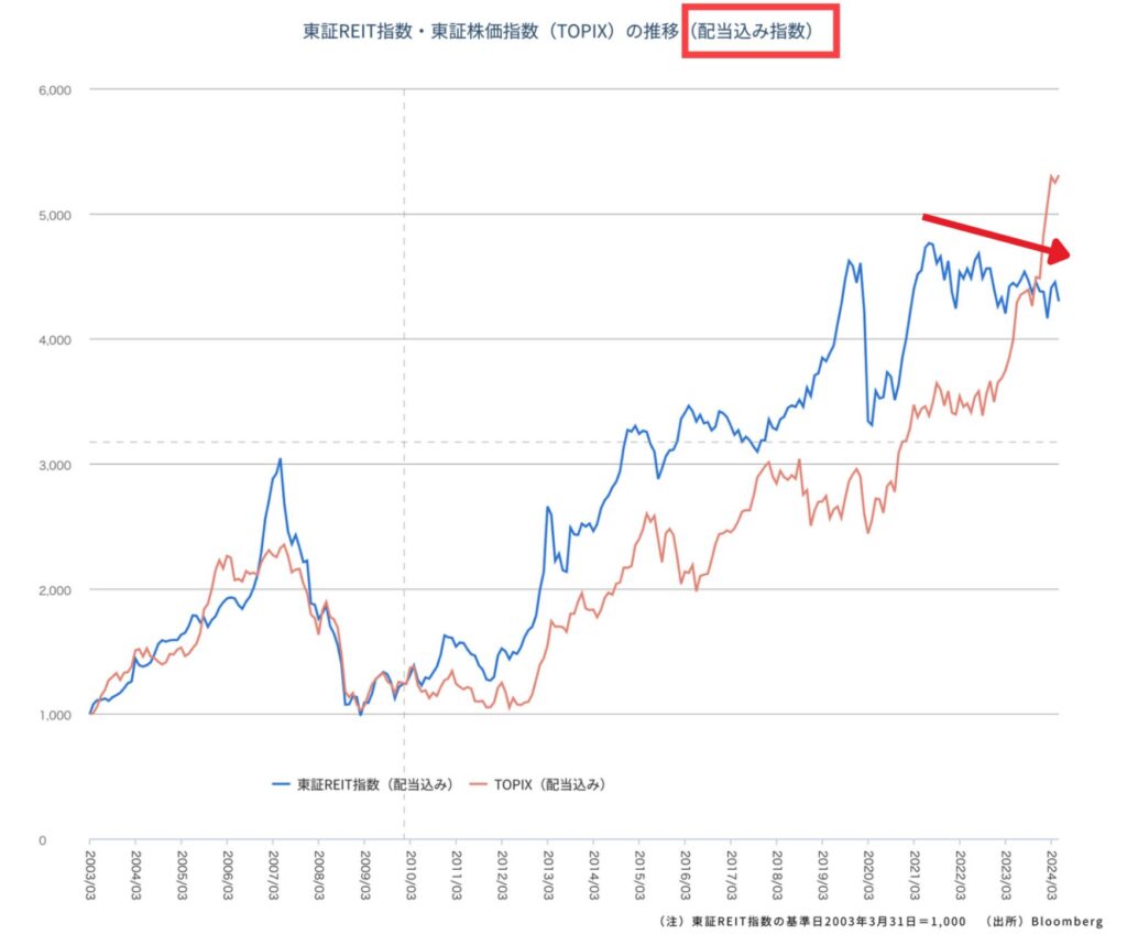 配当込みの東証REIT指数とTOPIXの比較