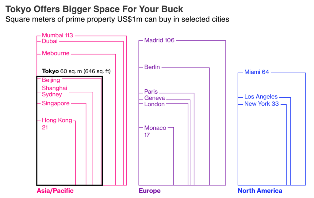 Tokyo Offers Bigger Space For Your Buck