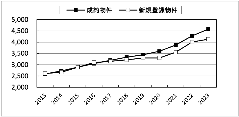 中古不動産の価格推移