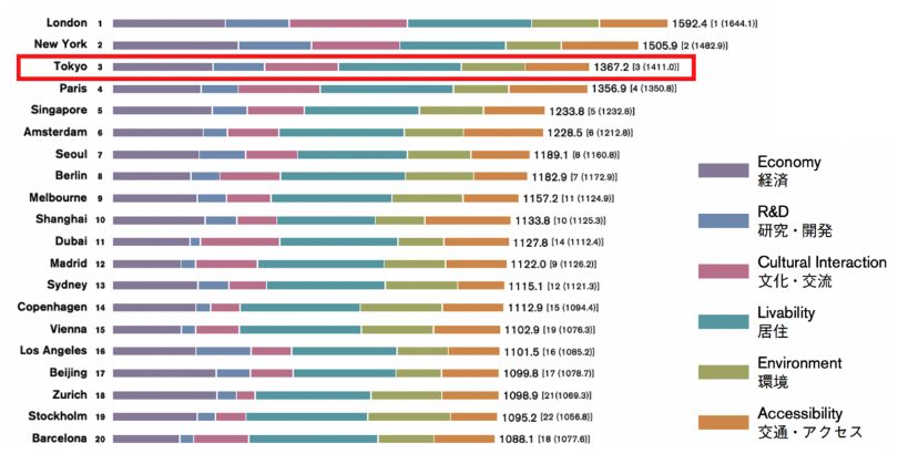 世界の都市の魅力ランキング上位