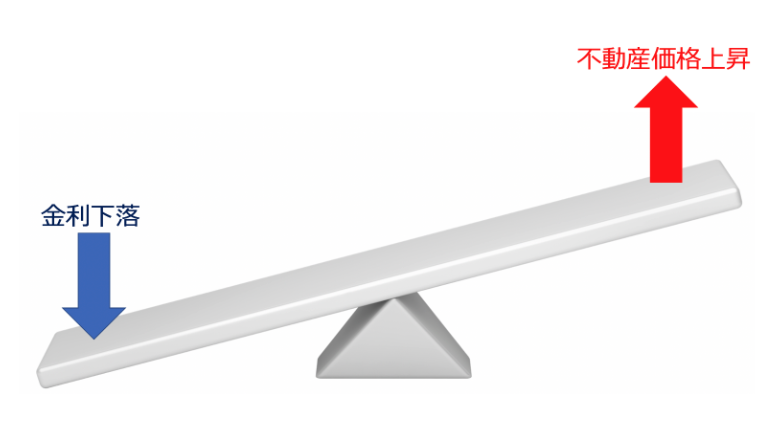 金利と不動産価格の関係