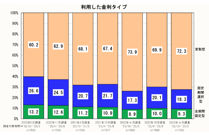 新規貸出額における金利タイプ別割合の推移