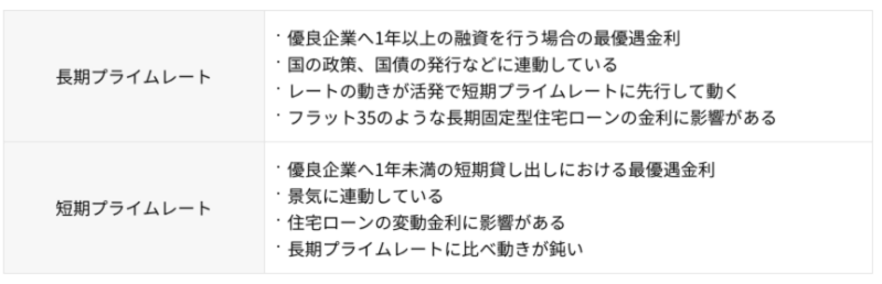 長期プライムレートと短期プライムレート