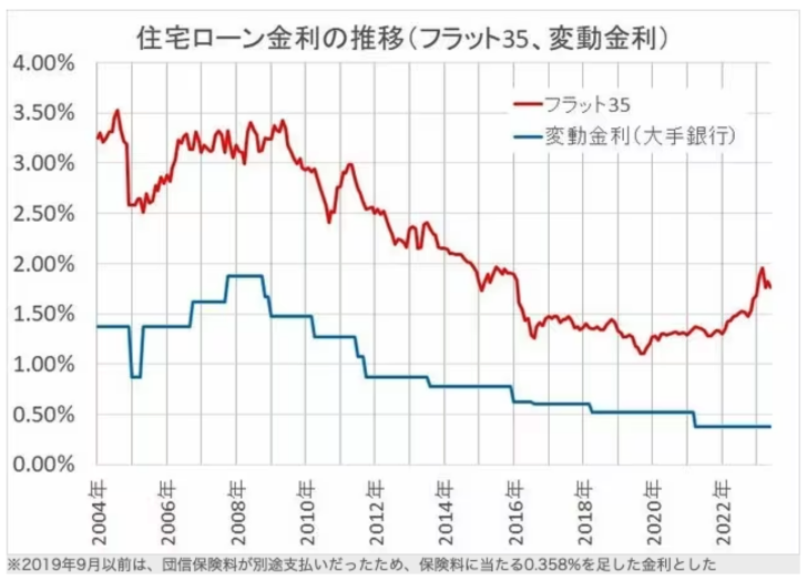 固定金利と変動金利の推移