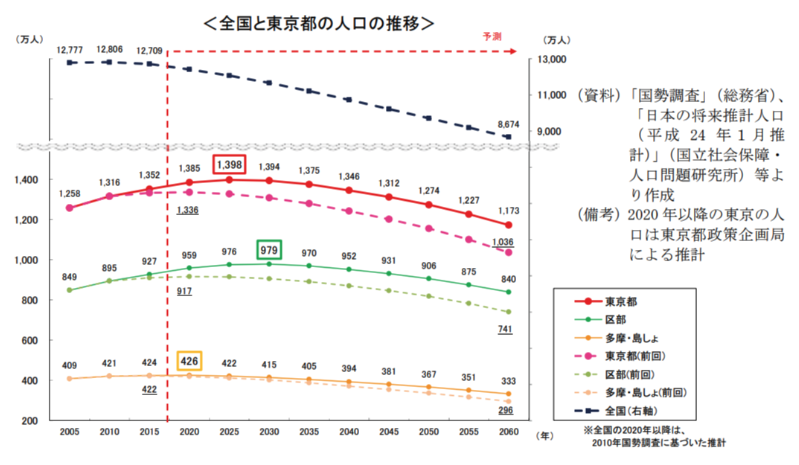 東京の今後の人口推移の予想