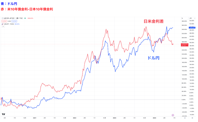 日米金利差とドル円の推移