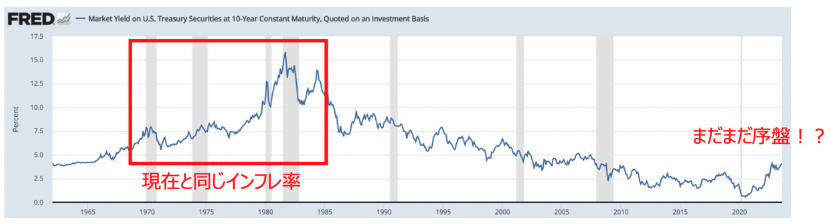 米国の10年債金利の推移