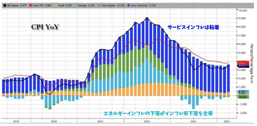 米国のインフレ率の推移