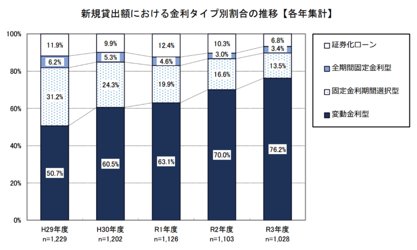 日本の住宅ローンの変動型の比率