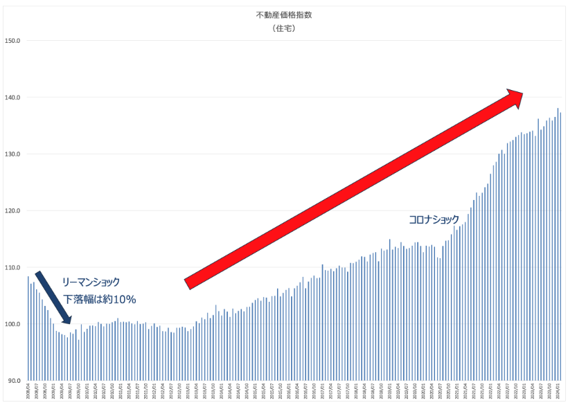 実需の不動産(実需)の価格推移