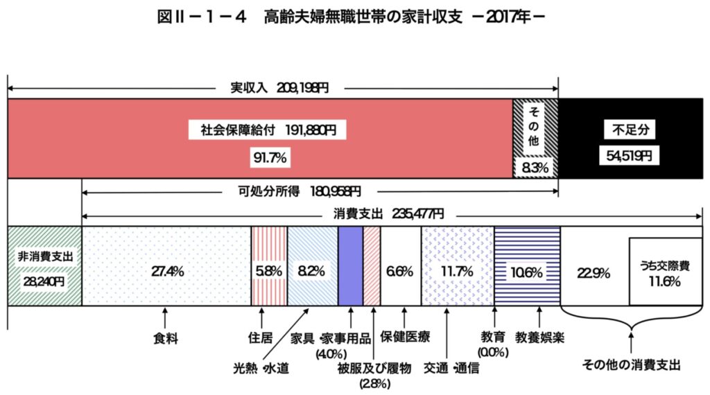 老後2000万円問題の算出根拠となっているデータ