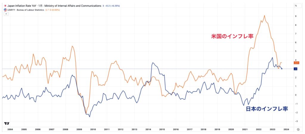 日本と米国のインフレ率の推移