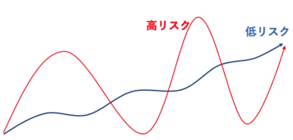 投資におけるリスクの概念