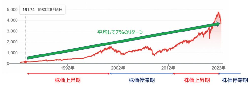 インデックス投資は堅調な時期と調子の悪い時期がある